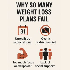Why So Many Weight Loss Plans Fail.